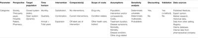 Methodological Quality Assessment of Budget Impact Analyses for Orphan Drugs: A Systematic Review